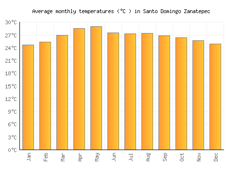 Santo Domingo Zanatepec average temperature chart (Celsius)