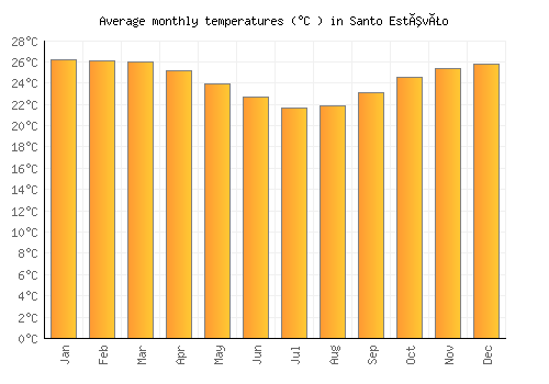 Santo Estêvão average temperature chart (Celsius)