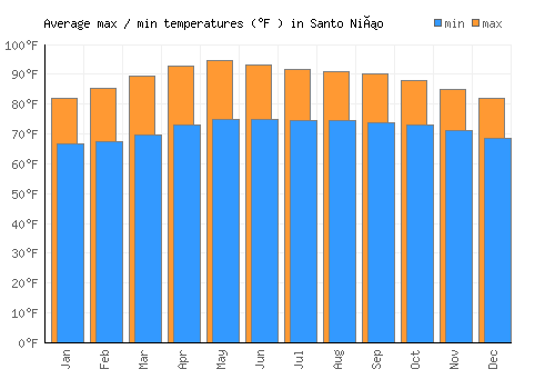 Santo Niño average minimum / maximum temperatures (Fahrenheit)