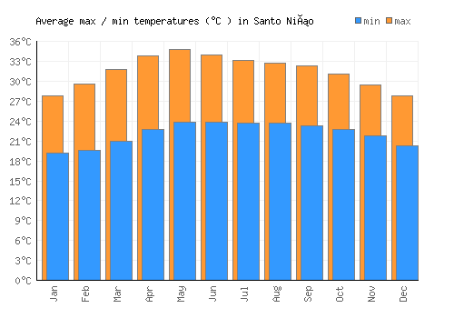 Santo Niño average minimum / maximum temperatures (Celsius)