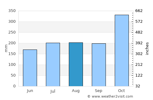 Santo Niño average rain in August