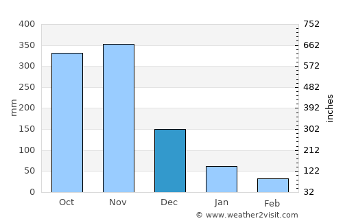 Santo Niño average rain in December