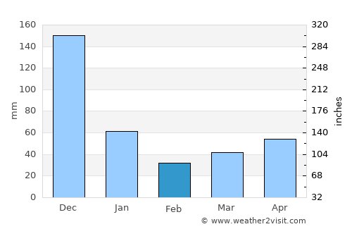 Santo Niño average rain in February