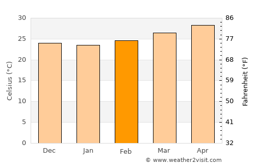 Santo Niño average temperature in February