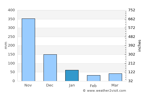 Santo Niño average rain in January