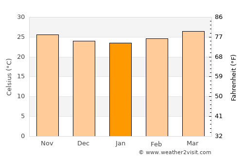 Santo Niño average temperature in January