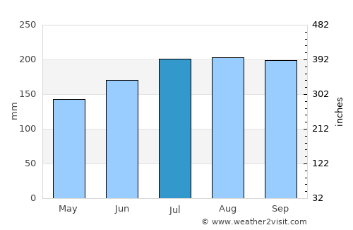 Santo Niño average rain in July