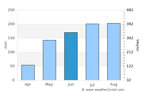 Santo Niño average rain in June