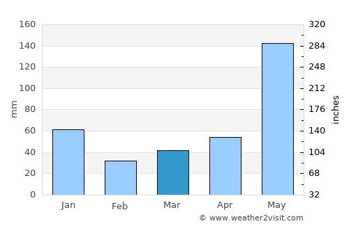 Santo Niño average rain in March