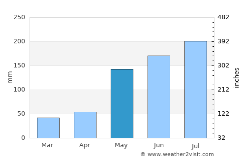 Santo Niño average rain in May