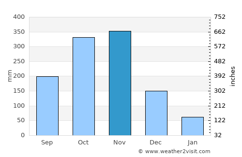 Santo Niño average rain in November