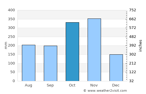 Santo Niño average rain in October
