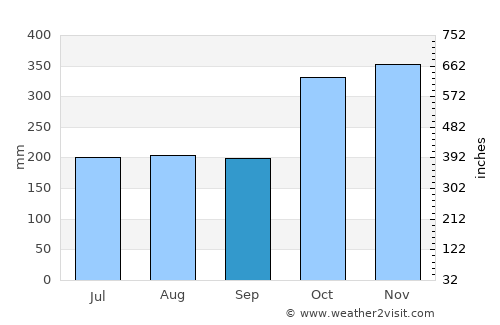 Santo Niño average rain in September