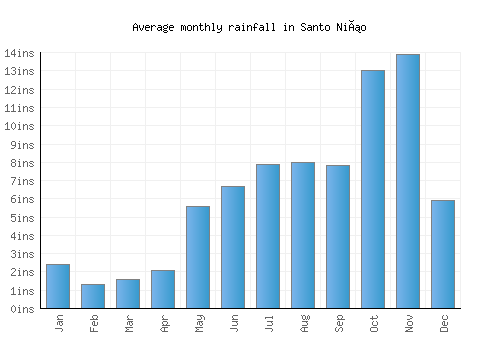 Santo Niño monthly rainfall chart (inches)