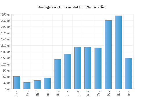 Santo Niño monthly rainfall chart (mm)