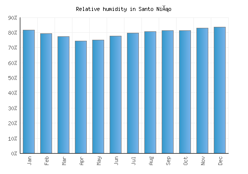 Santo Niño relative humidity averages