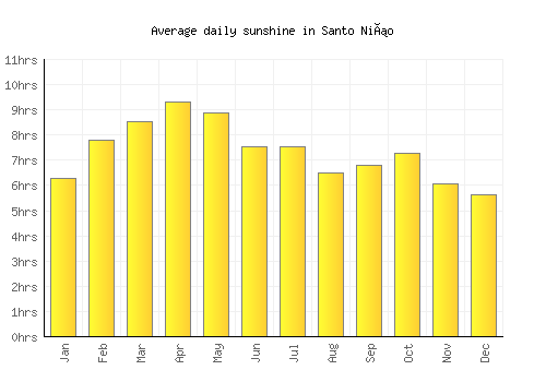 Santo Niño average daily sunshine chart