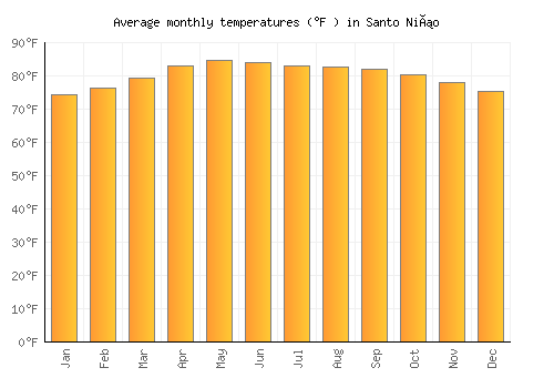 Santo Niño average temperature chart (Fahrenheit)