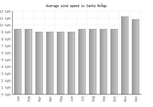 Santo Niño average winspeed by month (km/h)