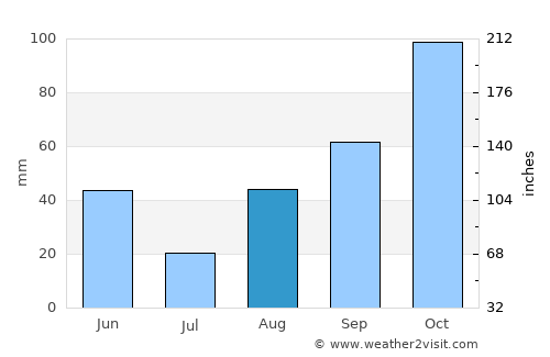 Santo Stefano al Mare average rain in August