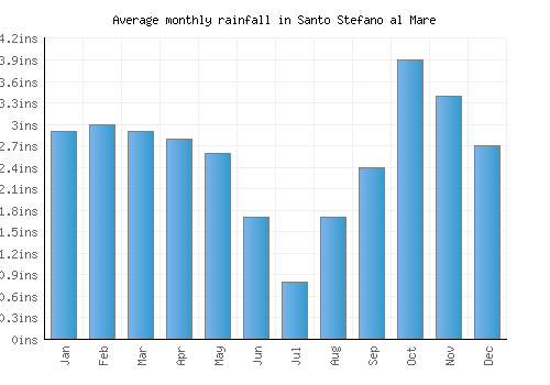 Santo Stefano al Mare monthly rainfall chart (inches)