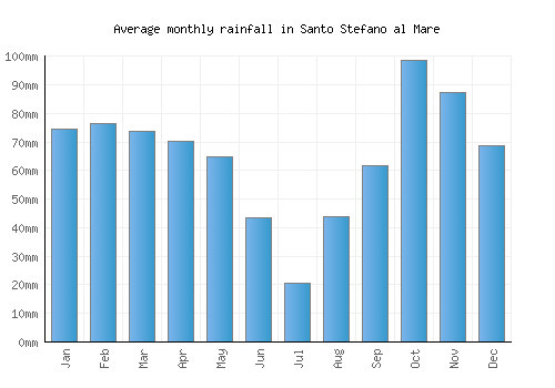 Santo Stefano al Mare monthly rainfall chart (mm)