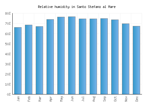 Santo Stefano al Mare relative humidity averages