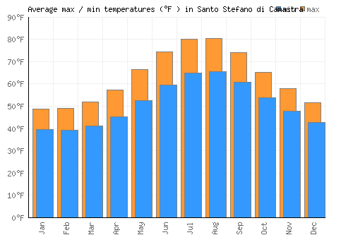 Santo Stefano di Camastra average minimum / maximum temperatures (Fahrenheit)