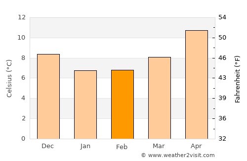 Santo Stefano di Camastra average temperature in February