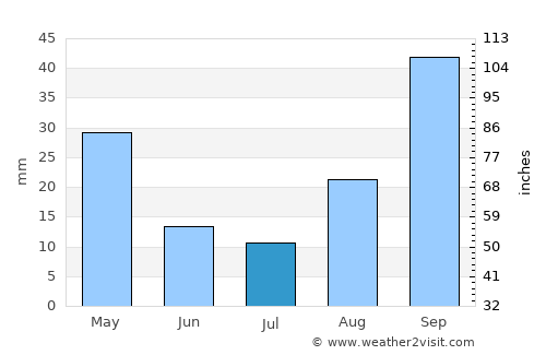 Santo Stefano di Camastra average rain in July