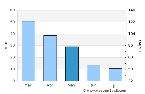 Santo Stefano di Camastra average rain in May