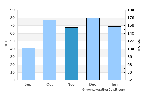 Santo Stefano di Camastra average rain in November
