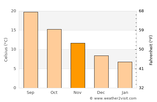 Santo Stefano di Camastra average temperature in November