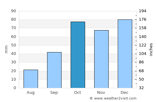 Santo Stefano di Camastra average rain in October