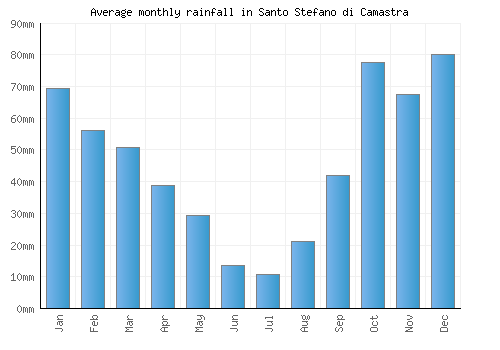 Santo Stefano di Camastra monthly rainfall chart (mm)