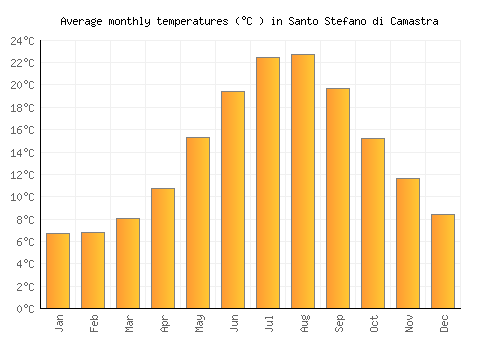 Santo Stefano di Camastra average temperature chart (Celsius)