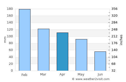 Santo Tirso average rain in April