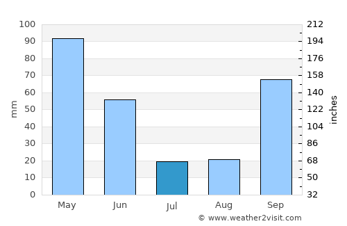 Santo Tirso average rain in July