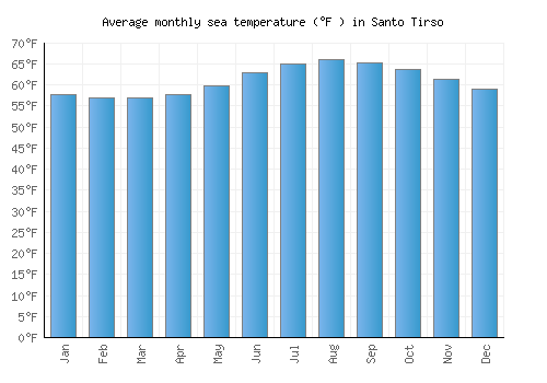 Santo Tirso average sea temperature chart (Fahrenheit)