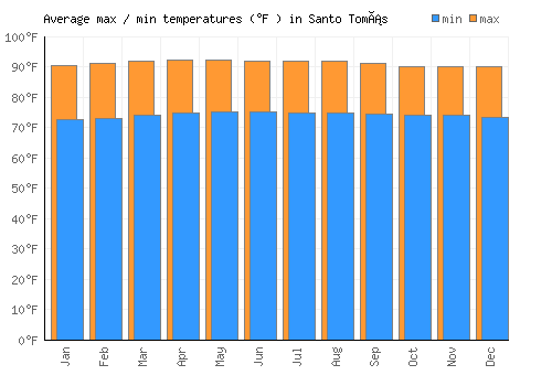 Santo Tomás average minimum / maximum temperatures (Fahrenheit)