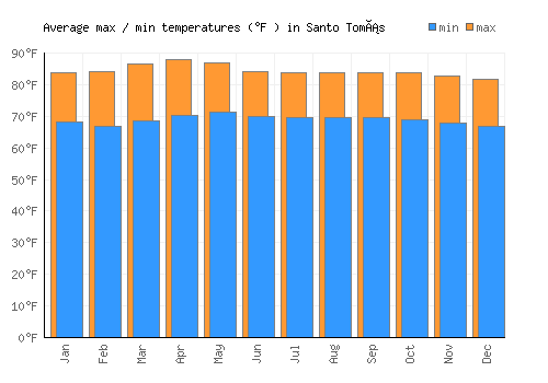 Santo Tomás average minimum / maximum temperatures (Fahrenheit)