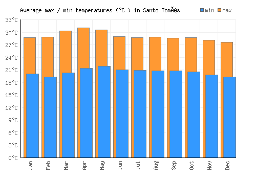 Santo Tomás average minimum / maximum temperatures (Celsius)
