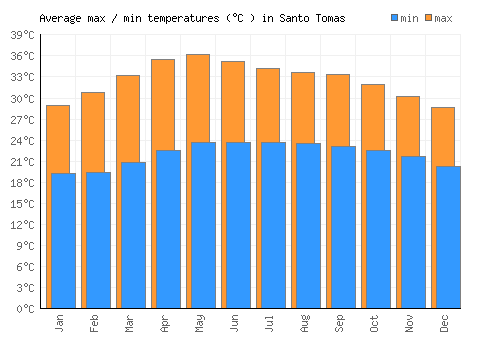 Santo Tomas average minimum / maximum temperatures (Celsius)