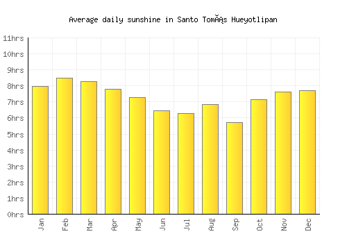 Santo Tomás Hueyotlipan average daily sunshine chart