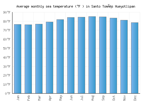 Santo Tomás Hueyotlipan average sea temperature chart (Fahrenheit)
