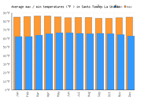 Santo Tomás La Unión average minimum / maximum temperatures (Fahrenheit)