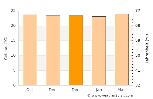 Santo Tomás La Unión average temperature in December