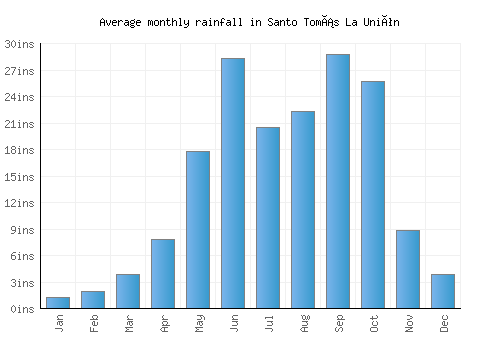 Santo Tomás La Unión monthly rainfall chart (inches)