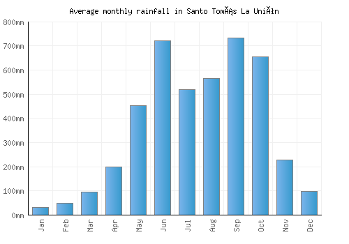Santo Tomás La Unión monthly rainfall chart (mm)