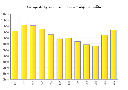 Santo Tomás La Unión average daily sunshine chart